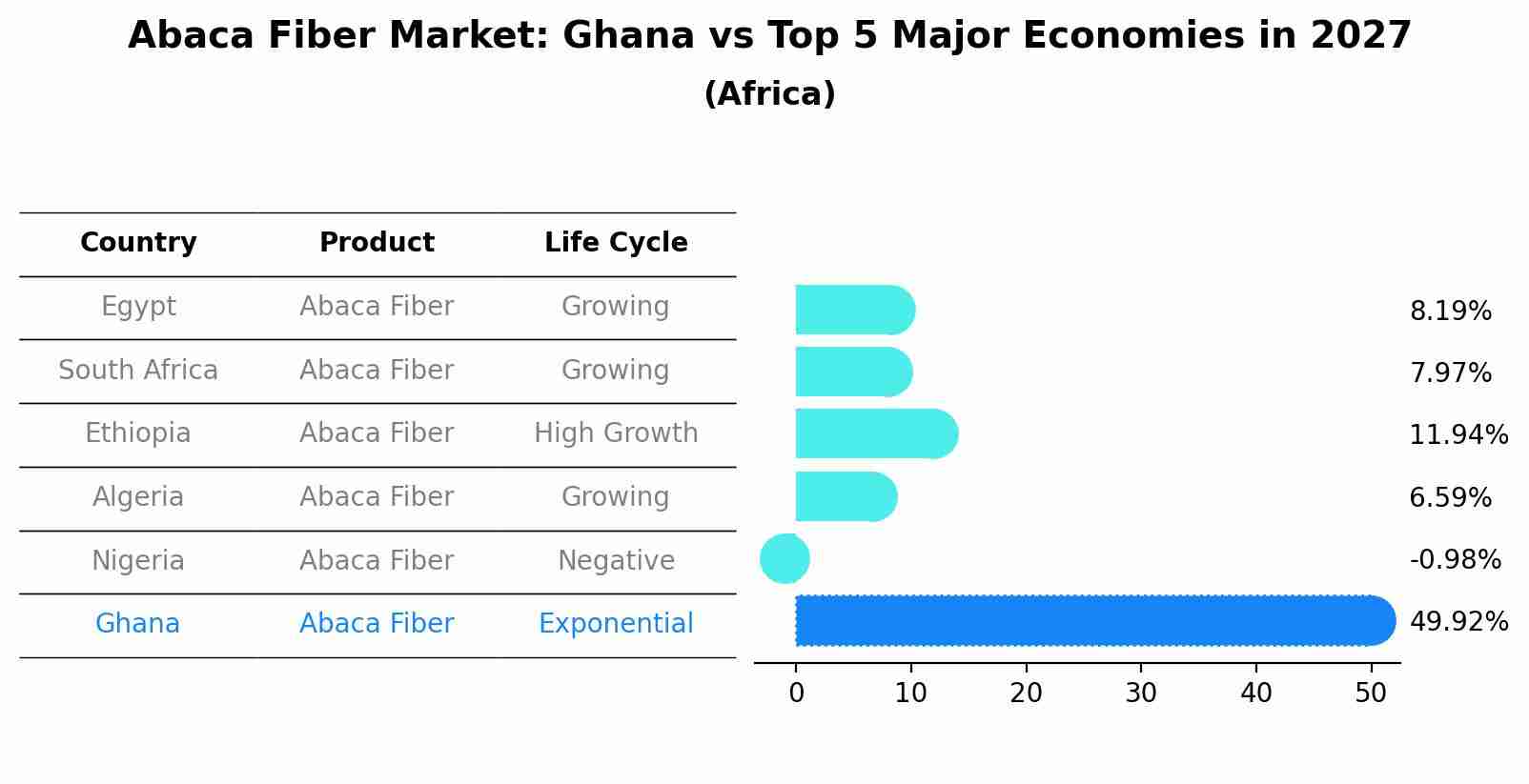 Abaca Fiber Market: Ghana vs Top 5 Major Economies in 2027 (Africa)