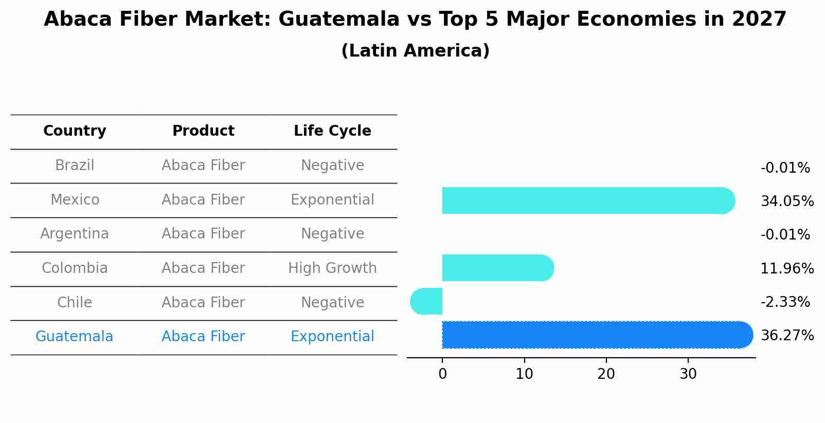 Abaca Fiber Market: Guatemala vs Top 5 Major Economies in 2027 (Latin America)