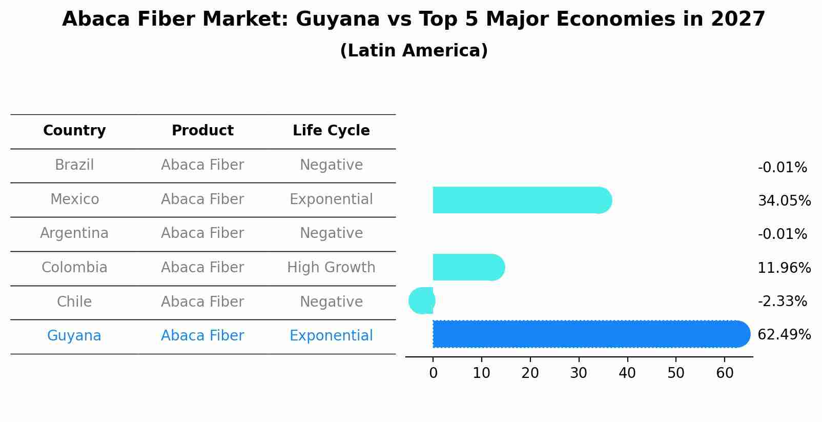 Abaca Fiber Market: Guyana vs Top 5 Major Economies in 2027 (Latin America)