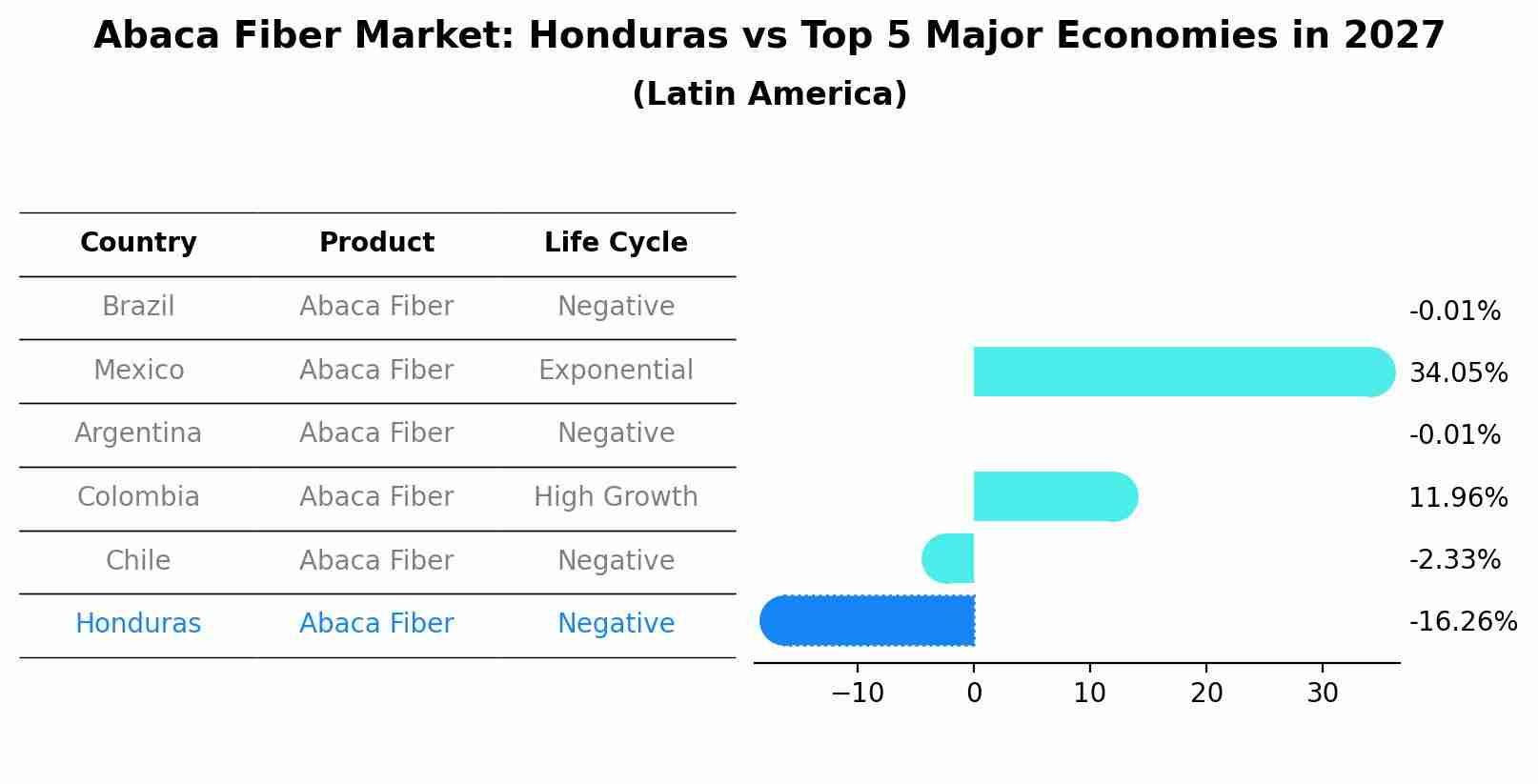 Abaca Fiber Market: Honduras vs Top 5 Major Economies in 2027 (Latin America)
