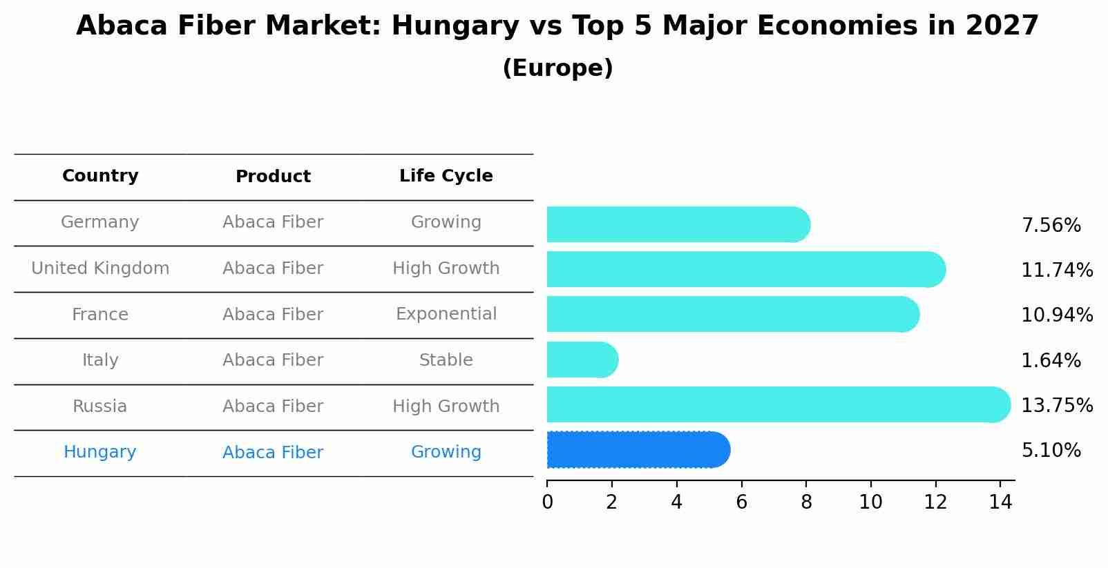 Abaca Fiber Market: Hungary vs Top 5 Major Economies in 2027 (Europe)