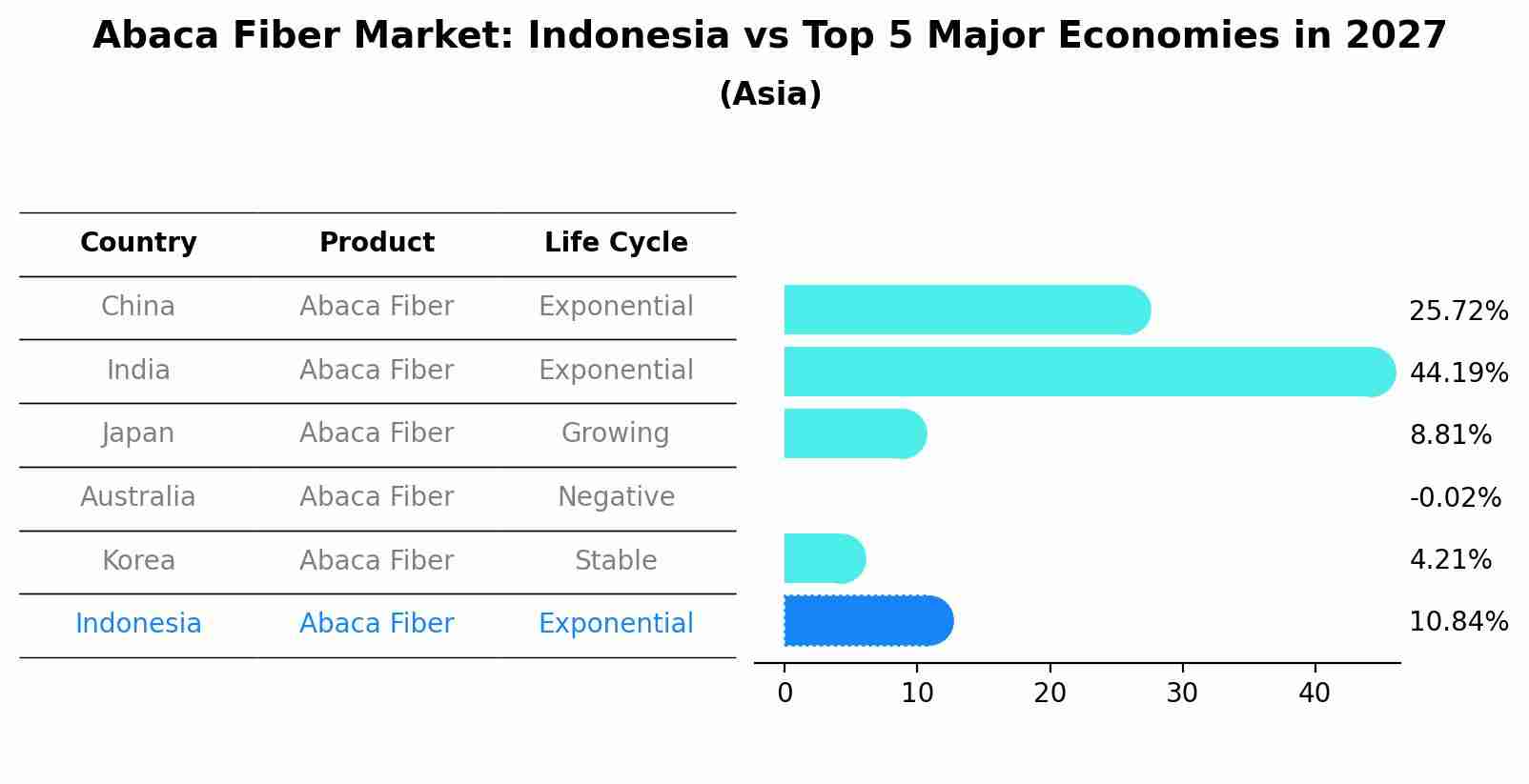 Abaca Fiber Market: Indonesia vs Top 5 Major Economies in 2027 (Asia)