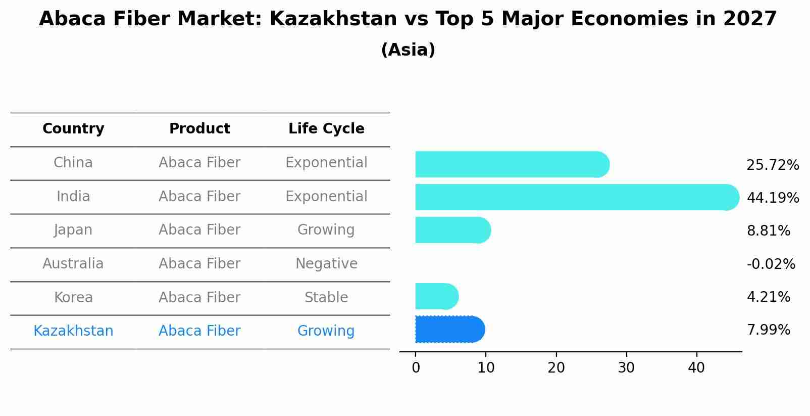 Abaca Fiber Market: Kazakhstan vs Top 5 Major Economies in 2027 (Asia)