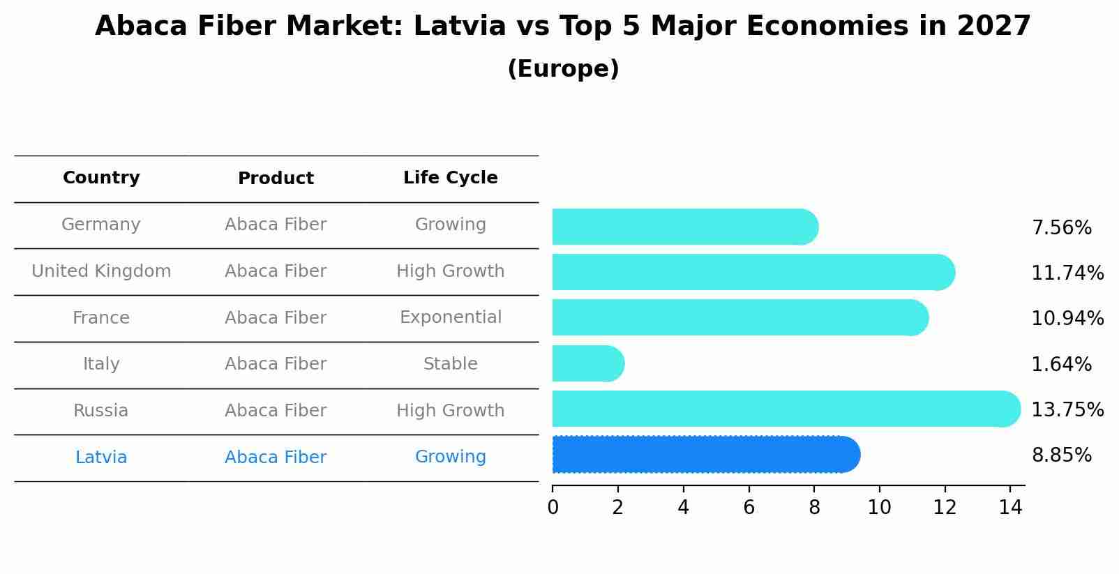 Abaca Fiber Market: Latvia vs Top 5 Major Economies in 2027 (Europe)