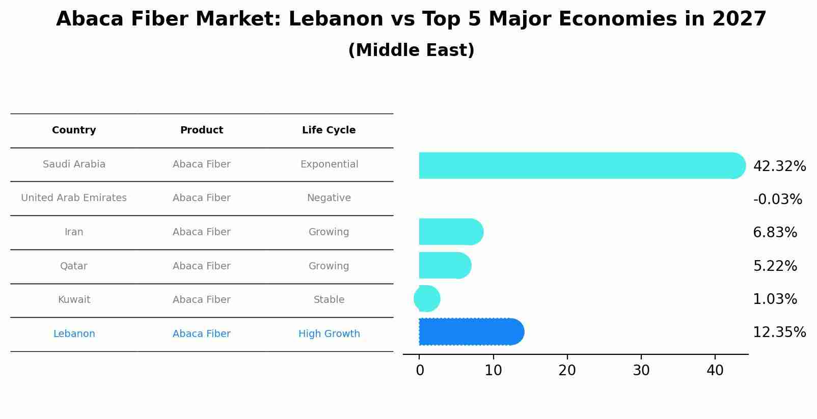Abaca Fiber Market: Lebanon vs Top 5 Major Economies in 2027 (Middle East)