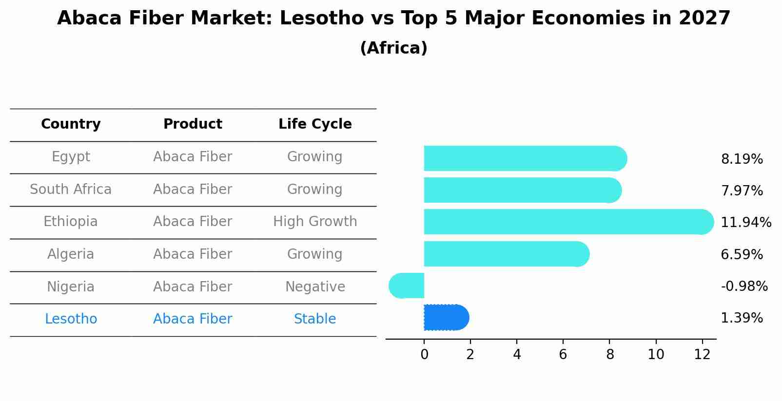 Abaca Fiber Market: Lesotho vs Top 5 Major Economies in 2027 (Africa)