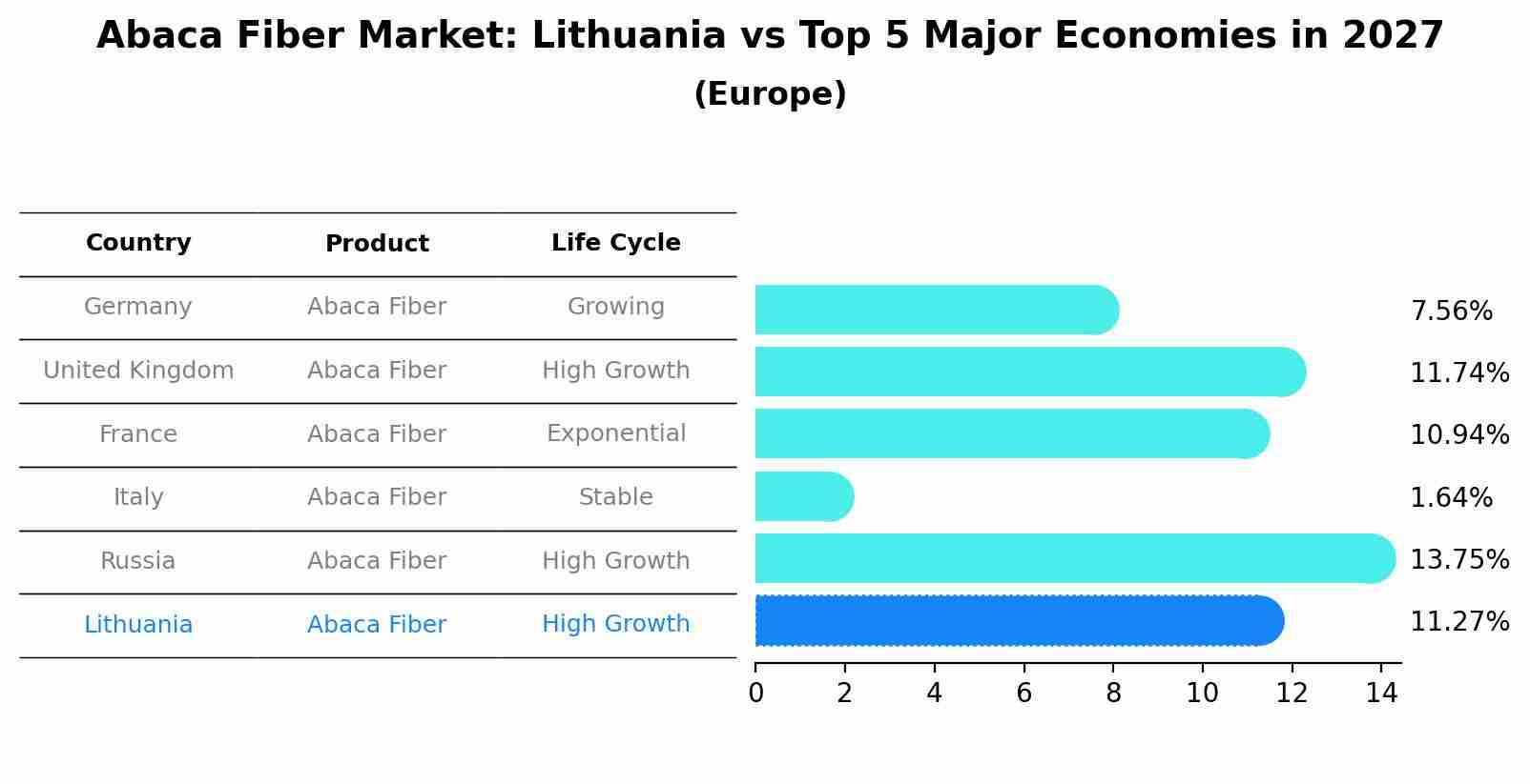 Abaca Fiber Market: Lithuania vs Top 5 Major Economies in 2027 (Europe)