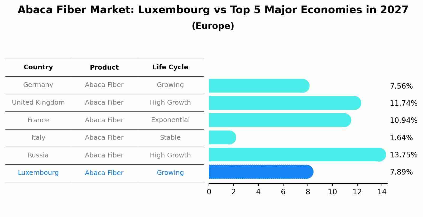 Abaca Fiber Market: Luxembourg vs Top 5 Major Economies in 2027 (Europe)