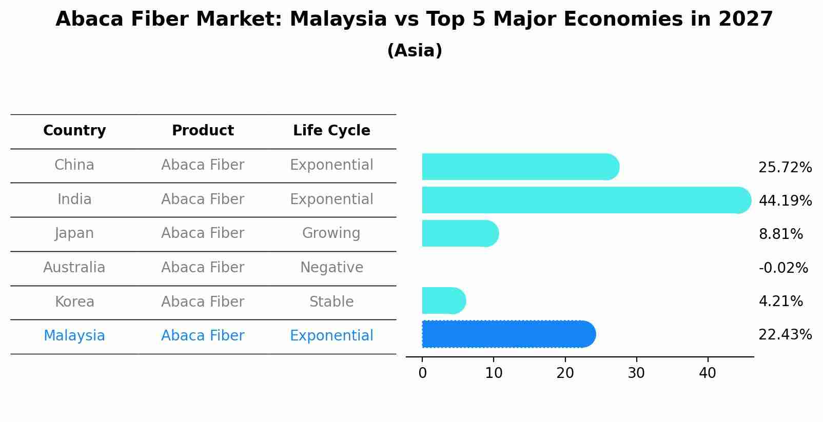 Abaca Fiber Market: Malaysia vs Top 5 Major Economies in 2027 (Asia)