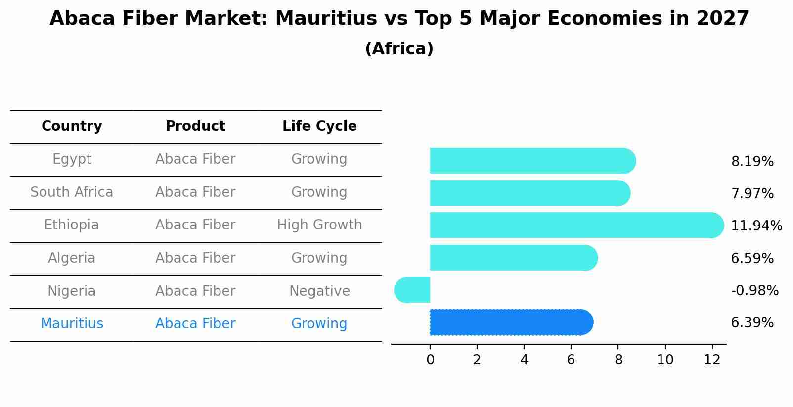 Abaca Fiber Market: Mauritius vs Top 5 Major Economies in 2027 (Africa)