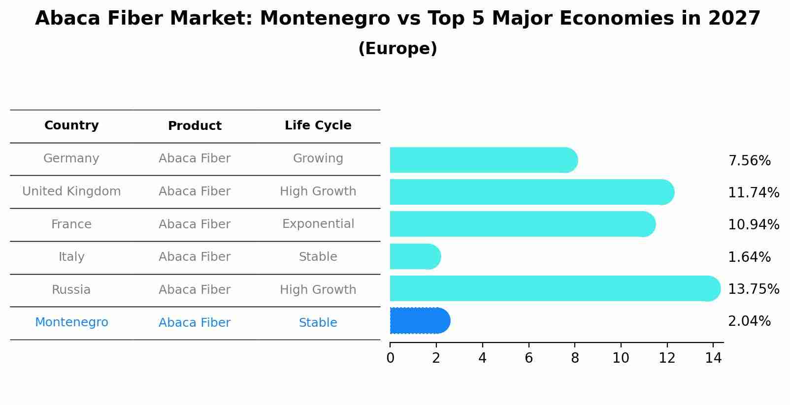 Abaca Fiber Market: Montenegro vs Top 5 Major Economies in 2027 (Europe)