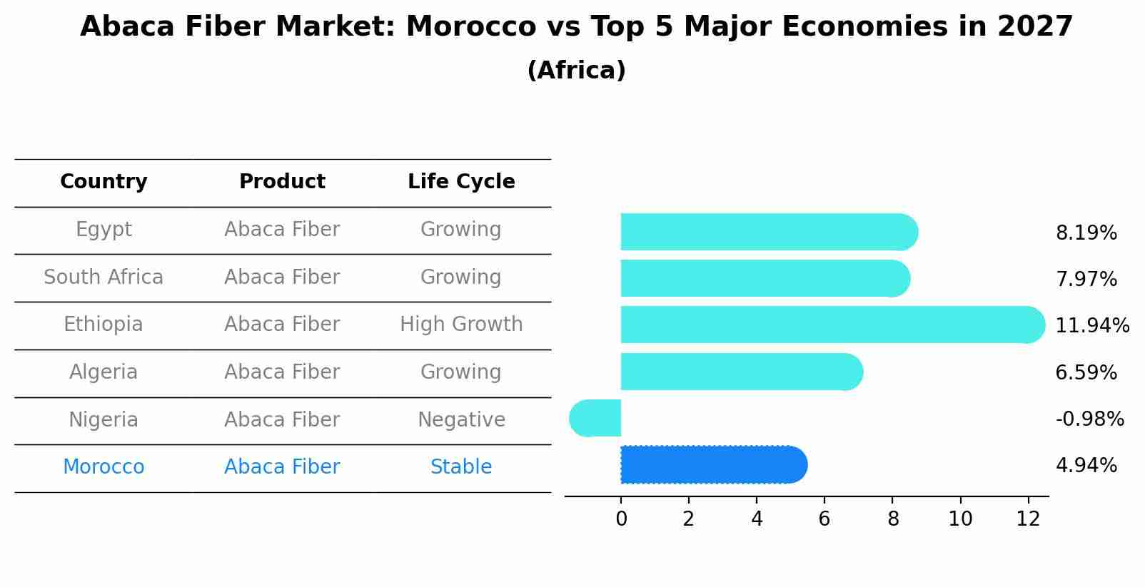 Abaca Fiber Market: Morocco vs Top 5 Major Economies in 2027 (Africa)
