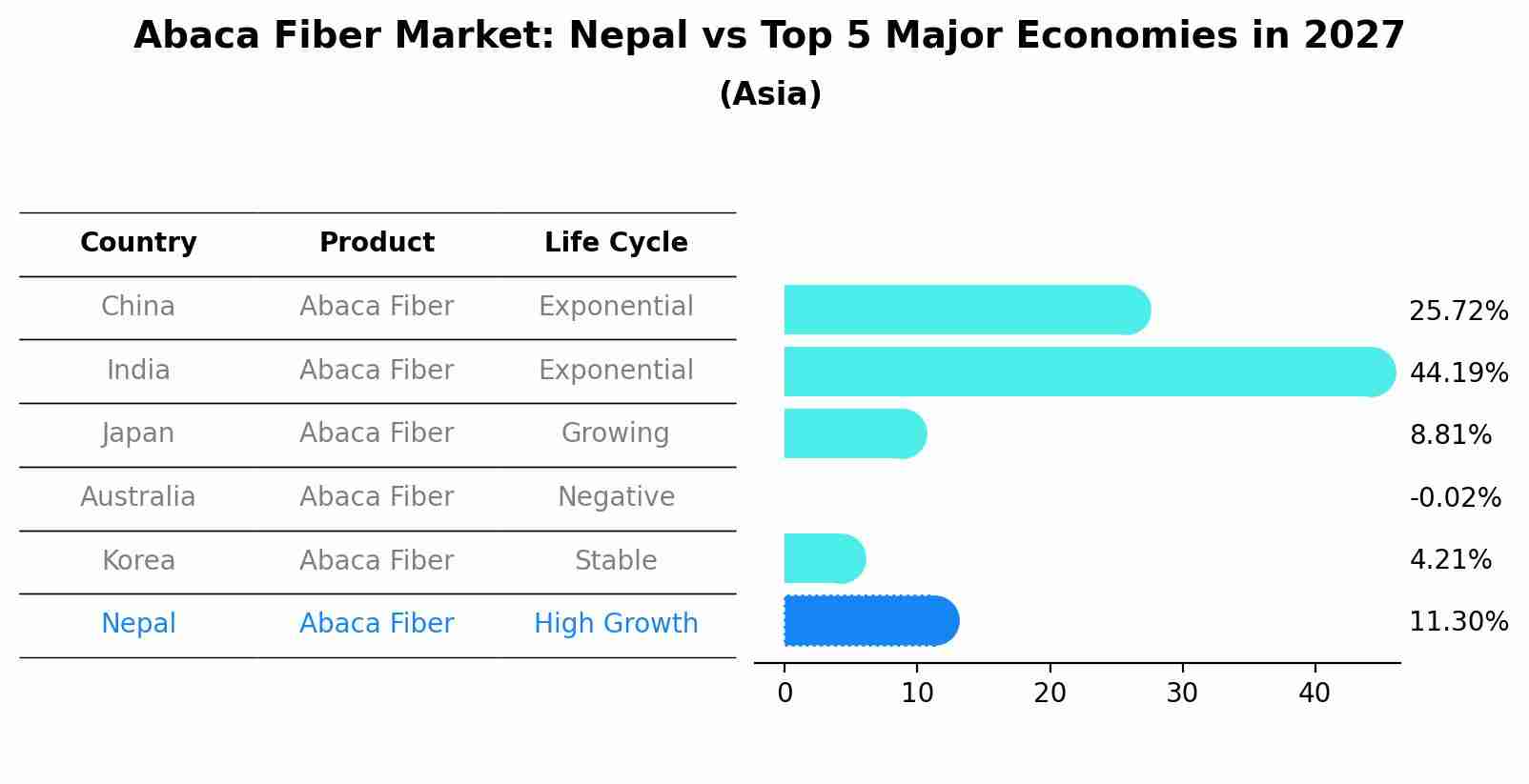 Abaca Fiber Market: Nepal vs Top 5 Major Economies in 2027 (Asia)