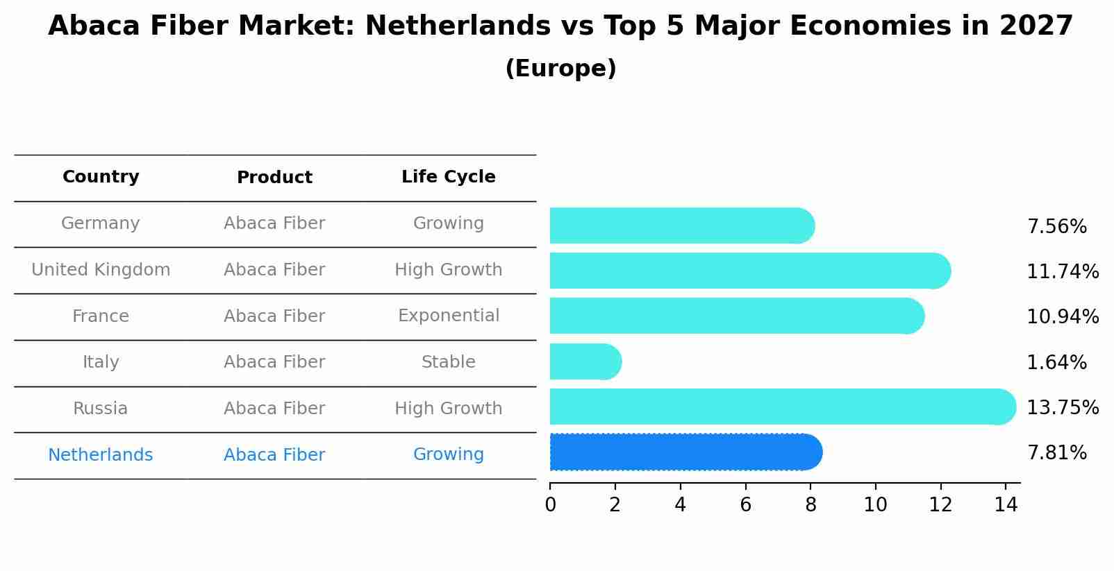 Abaca Fiber Market: Netherlands vs Top 5 Major Economies in 2027 (Europe)