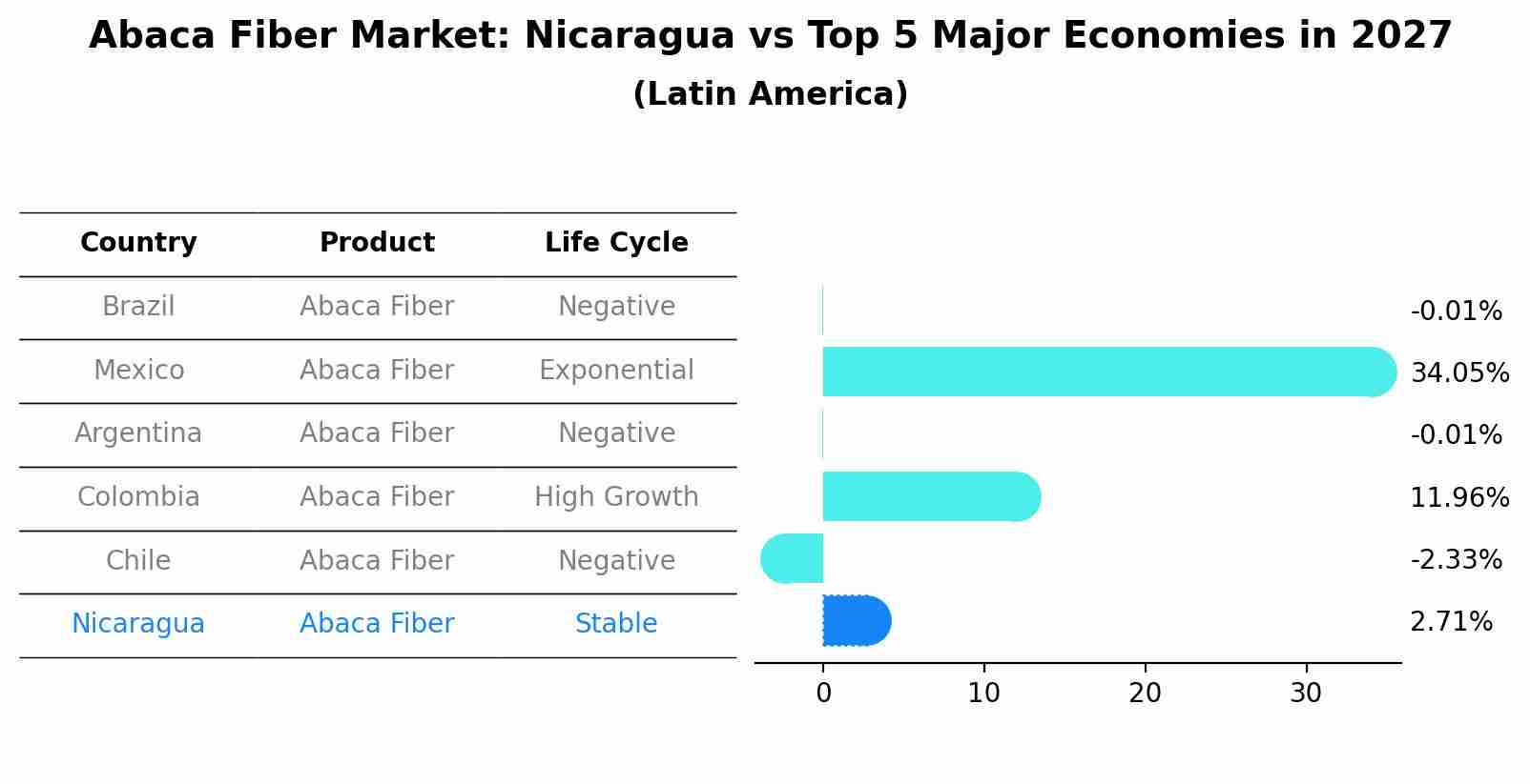 Abaca Fiber Market: Nicaragua vs Top 5 Major Economies in 2027 (Latin America)