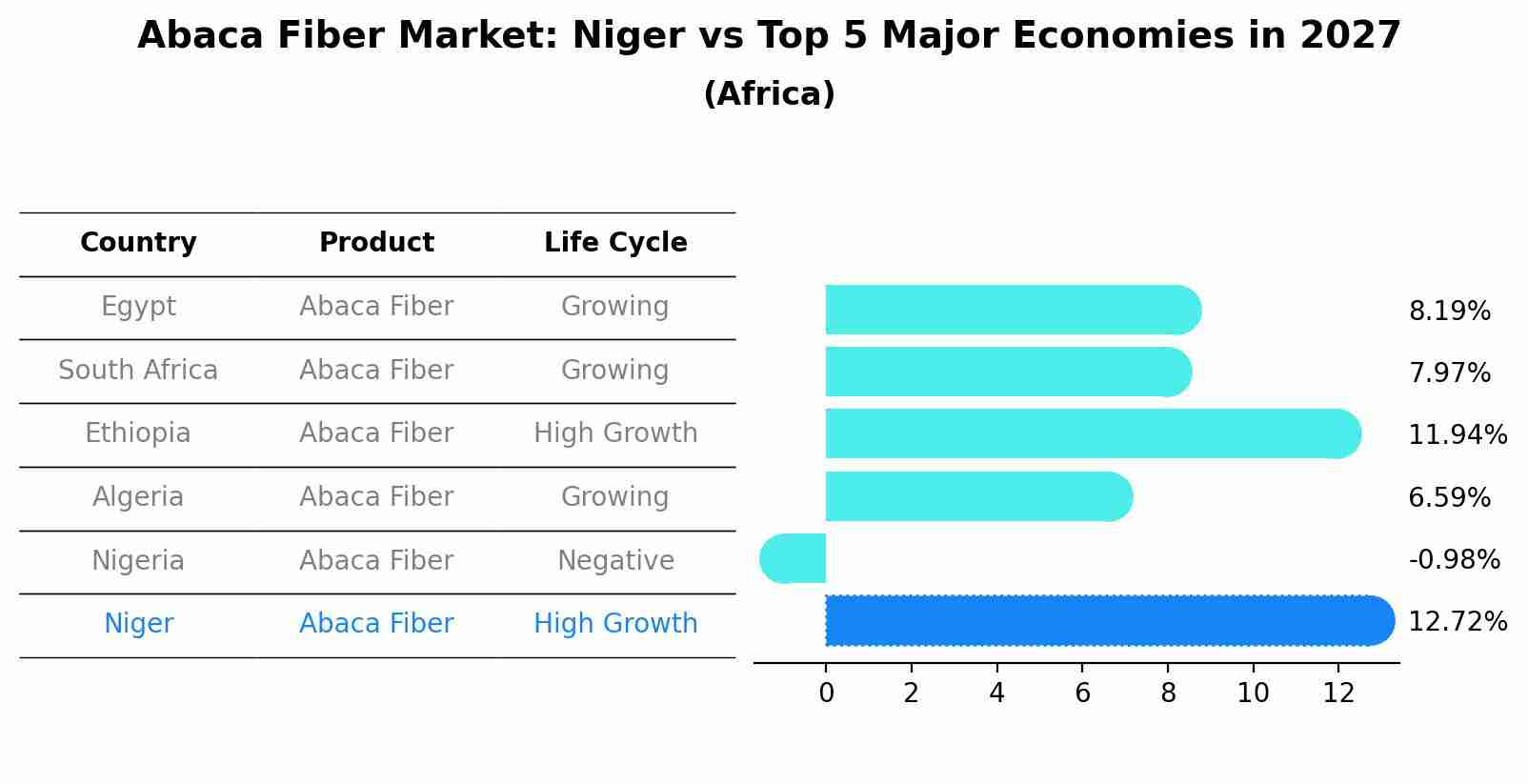 Abaca Fiber Market: Niger vs Top 5 Major Economies in 2027 (Africa)