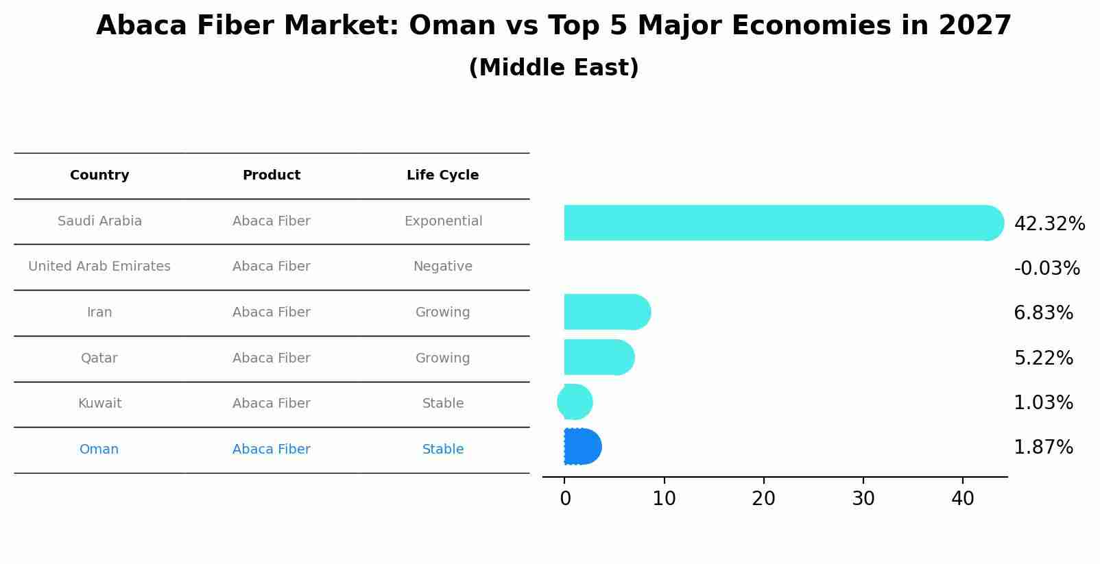 Abaca Fiber Market: Oman vs Top 5 Major Economies in 2027 (Middle East)