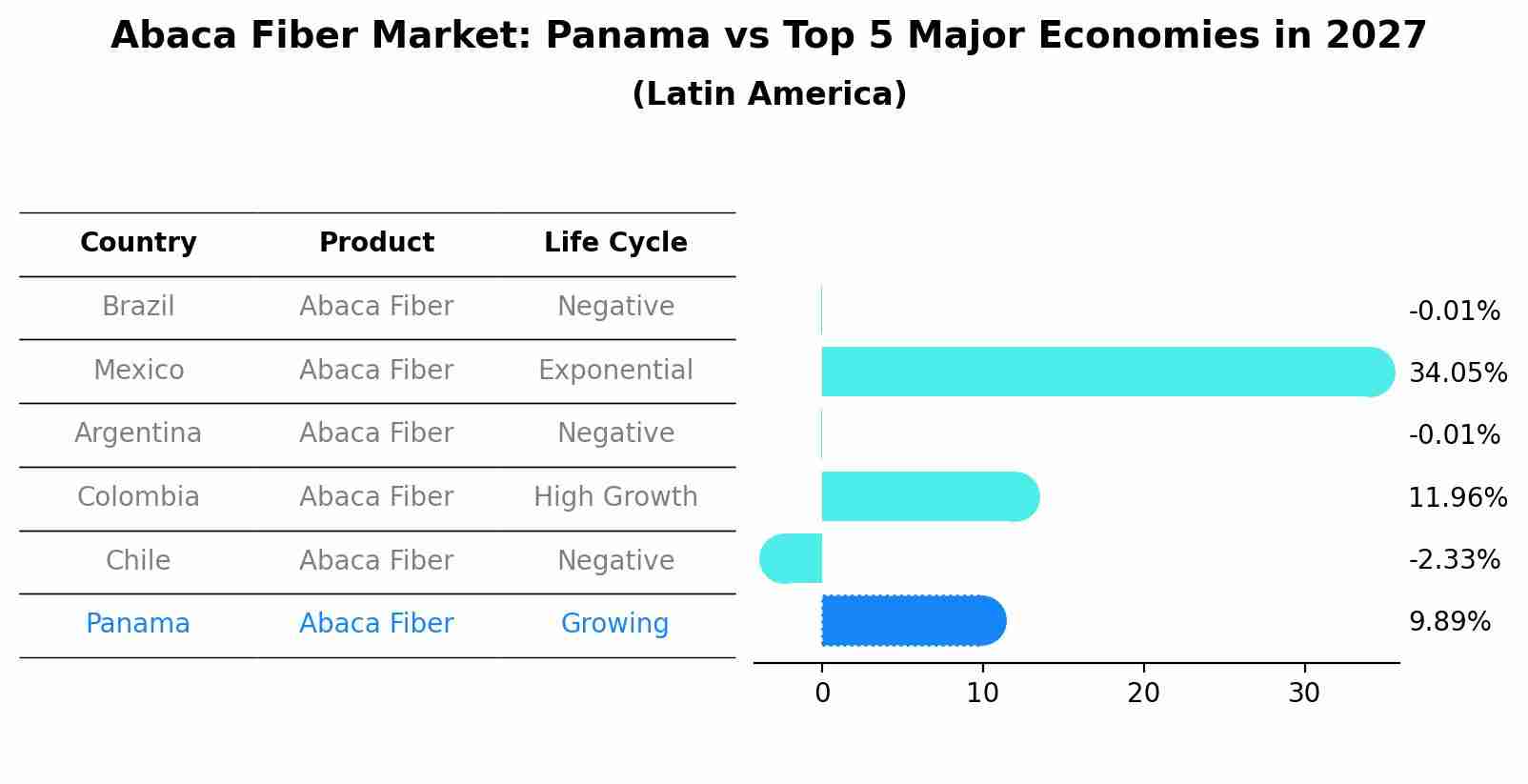 Abaca Fiber Market: Panama vs Top 5 Major Economies in 2027 (Latin America)