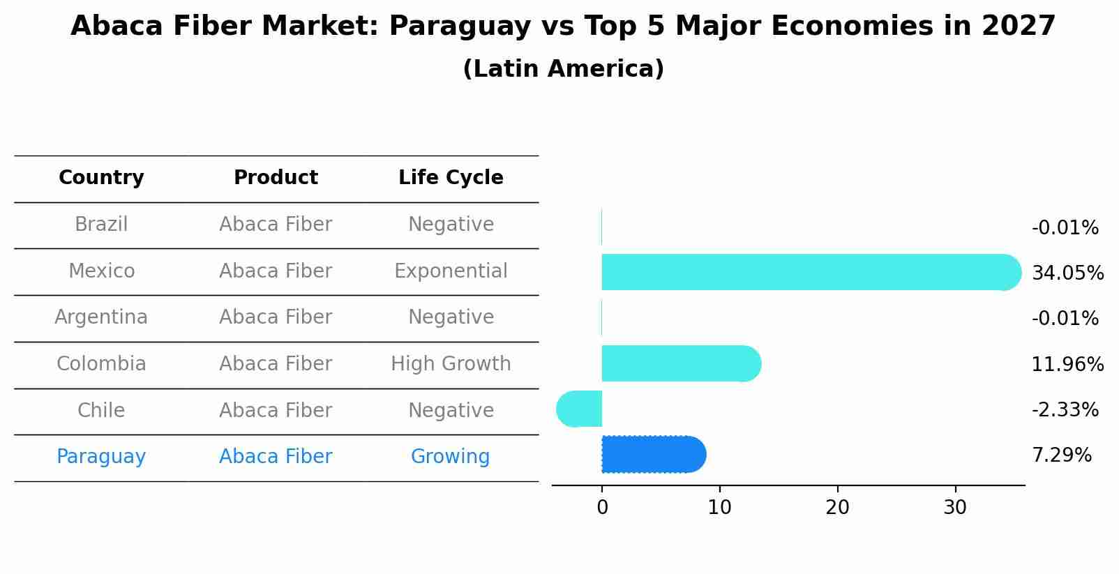 Abaca Fiber Market: Paraguay vs Top 5 Major Economies in 2027 (Latin America)