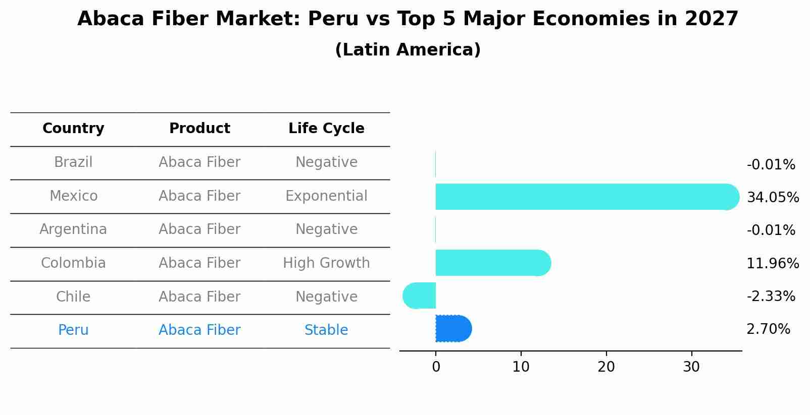 Abaca Fiber Market: Peru vs Top 5 Major Economies in 2027 (Latin America)