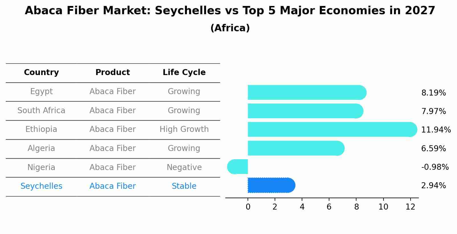 Abaca Fiber Market: Seychelles vs Top 5 Major Economies in 2027 (Africa)