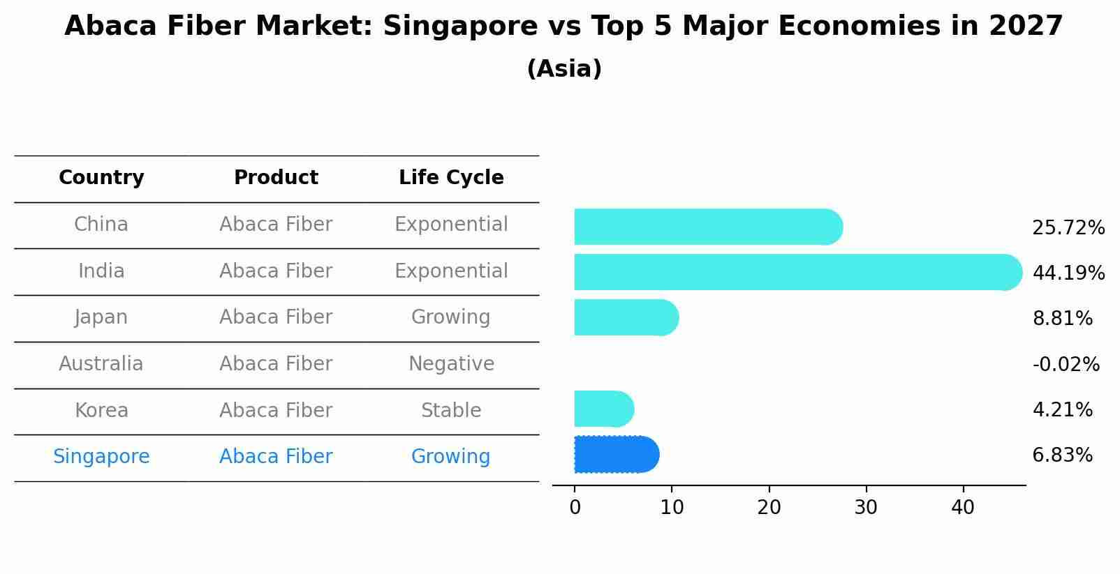 Abaca Fiber Market: Singapore vs Top 5 Major Economies in 2027 (Asia)