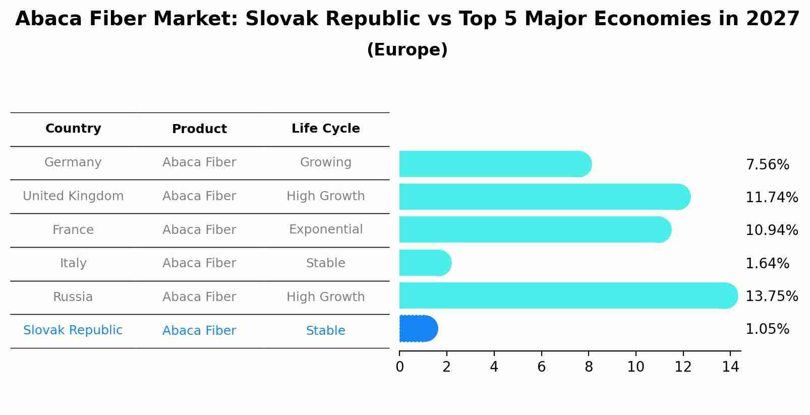 Abaca Fiber Market: Slovak Republic vs Top 5 Major Economies in 2027 (Europe)