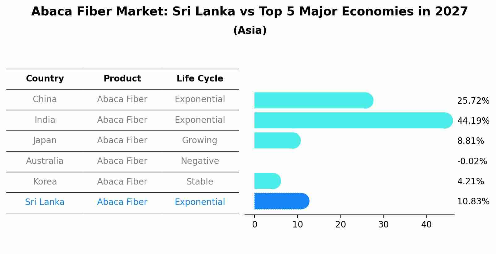 Abaca Fiber Market: Sri Lanka vs Top 5 Major Economies in 2027 (Asia)