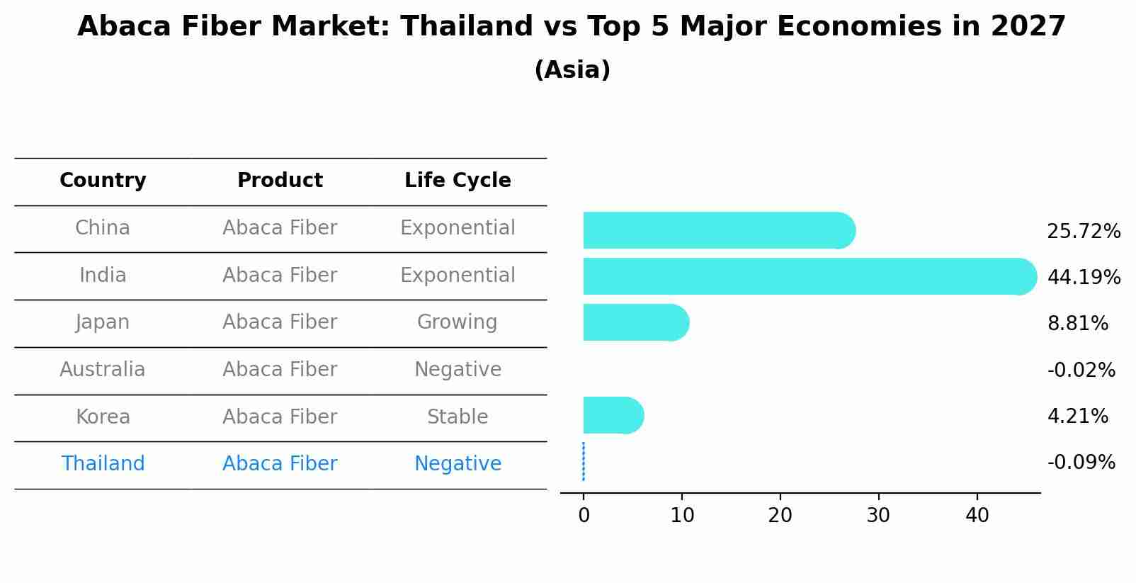 Abaca Fiber Market: Thailand vs Top 5 Major Economies in 2027 (Asia)