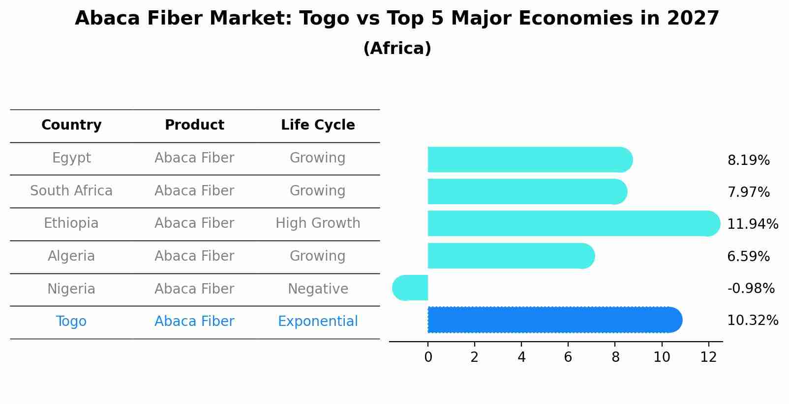 Abaca Fiber Market: Togo vs Top 5 Major Economies in 2027 (Africa)
