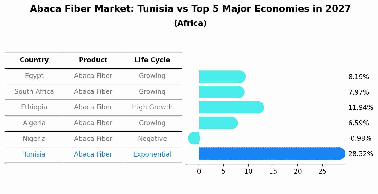 Abaca Fiber Market: Tunisia vs Top 5 Major Economies in 2027 (Africa)