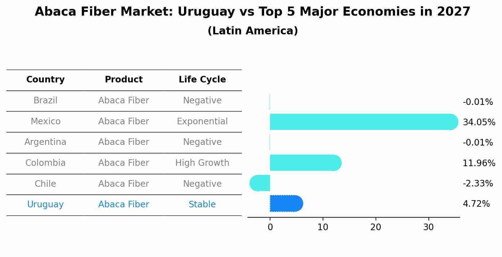 Abaca Fiber Market: Uruguay vs Top 5 Major Economies in 2027 (Latin America)