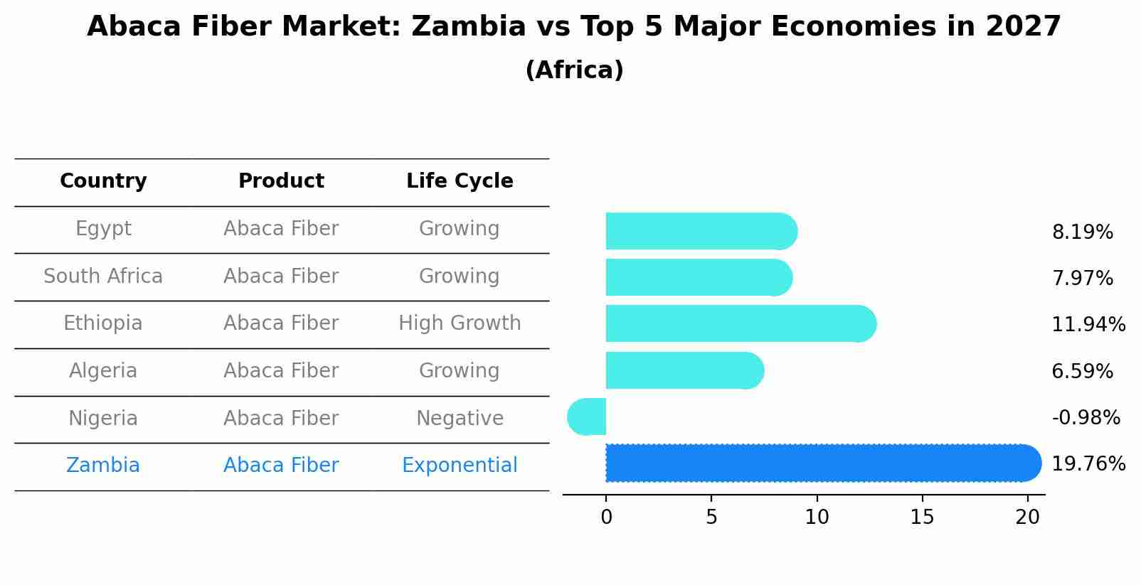 Abaca Fiber Market: Zambia vs Top 5 Major Economies in 2027 (Africa)