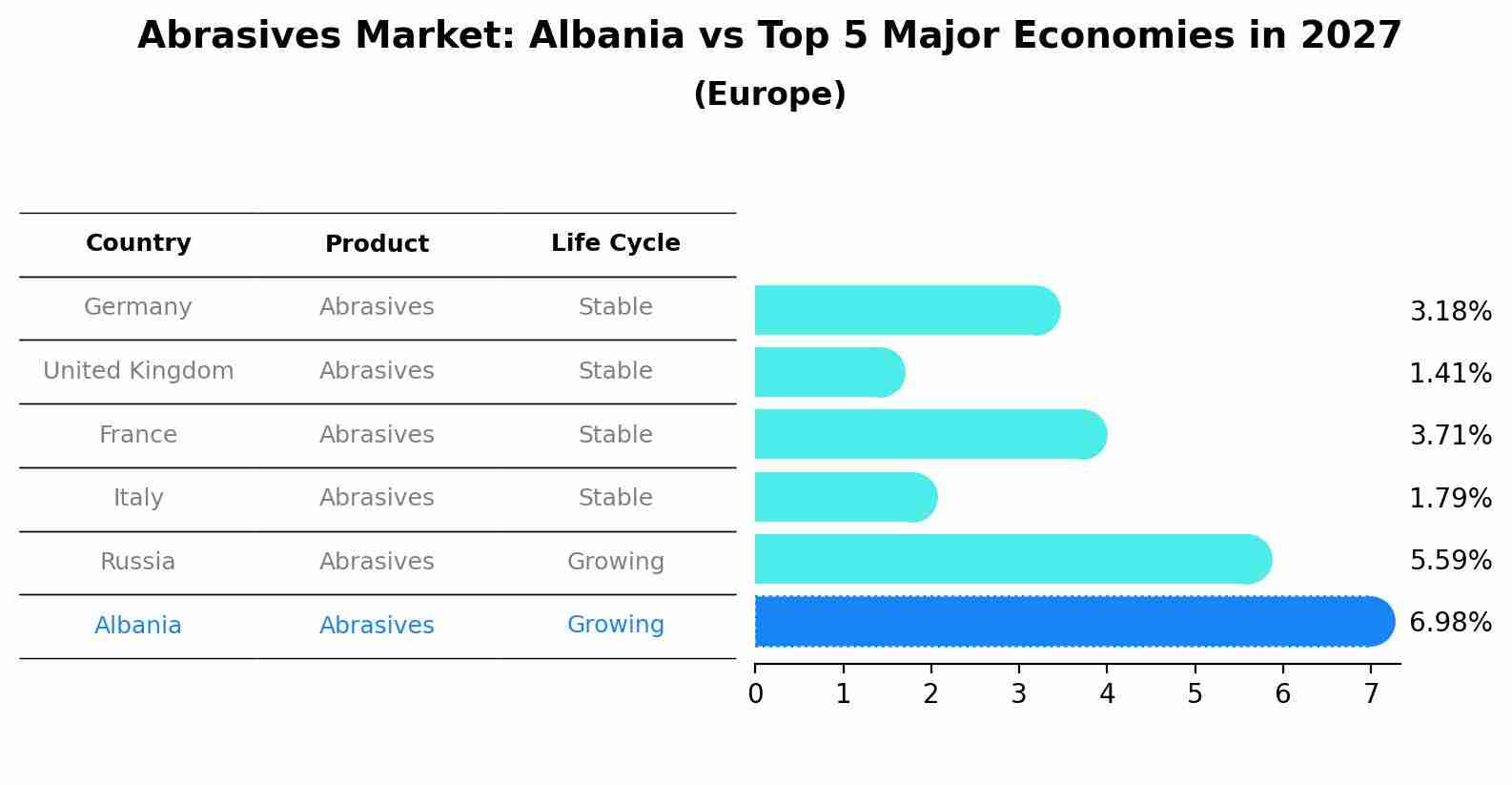 Abrasives Market: Albania vs Top 5 Major Economies in 2027 (Europe)
