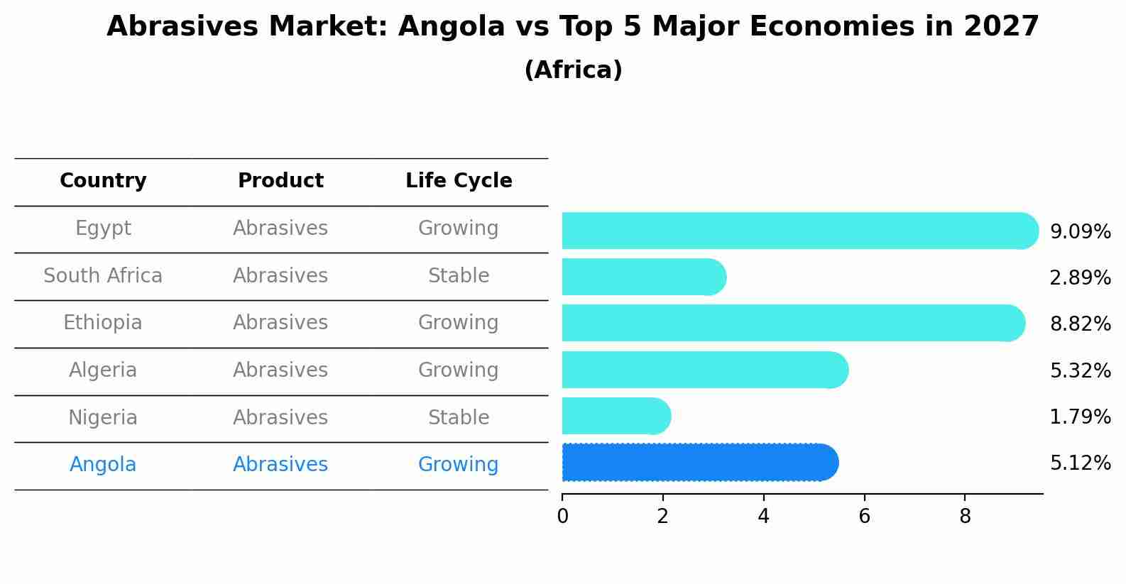 Abrasives Market: Angola vs Top 5 Major Economies in 2027 (Africa)