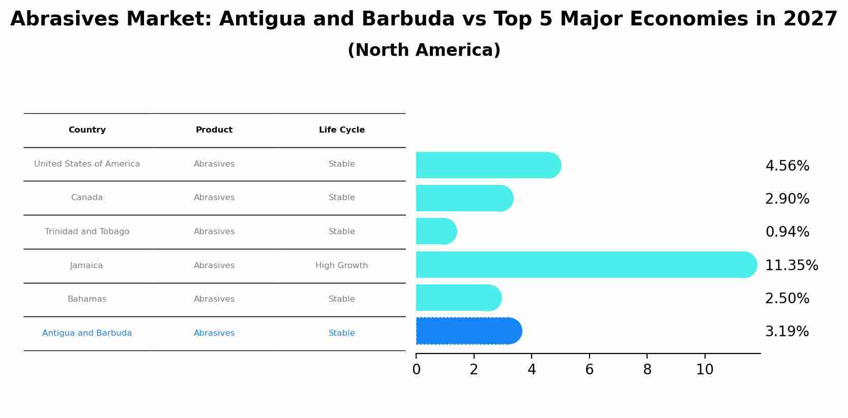 Abrasives Market: Antigua and Barbuda vs Top 5 Major Economies in 2027 (North America)
