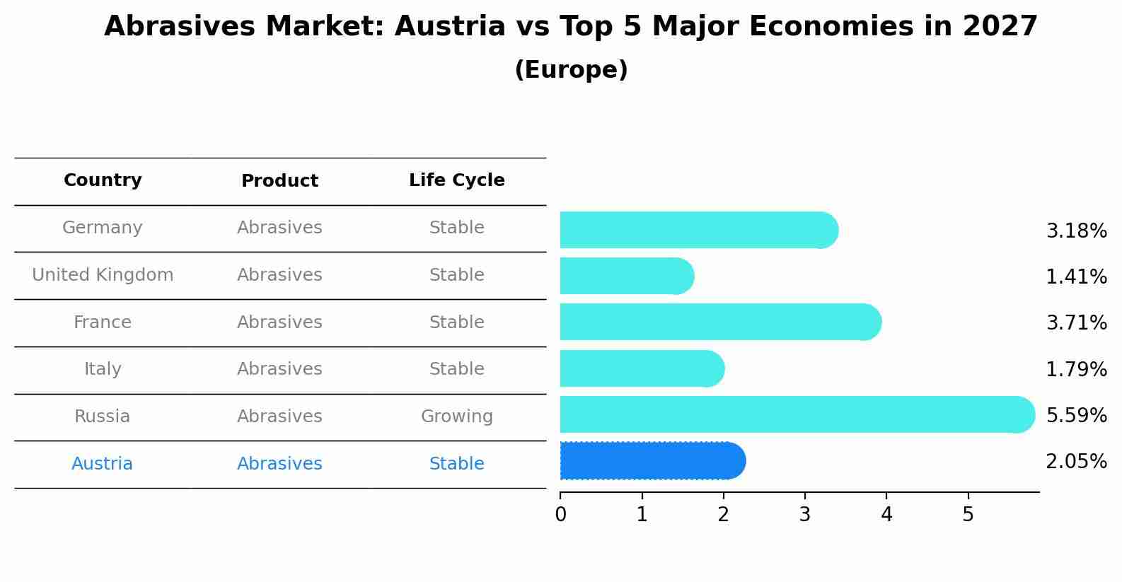 Abrasives Market: Austria vs Top 5 Major Economies in 2027 (Europe)
