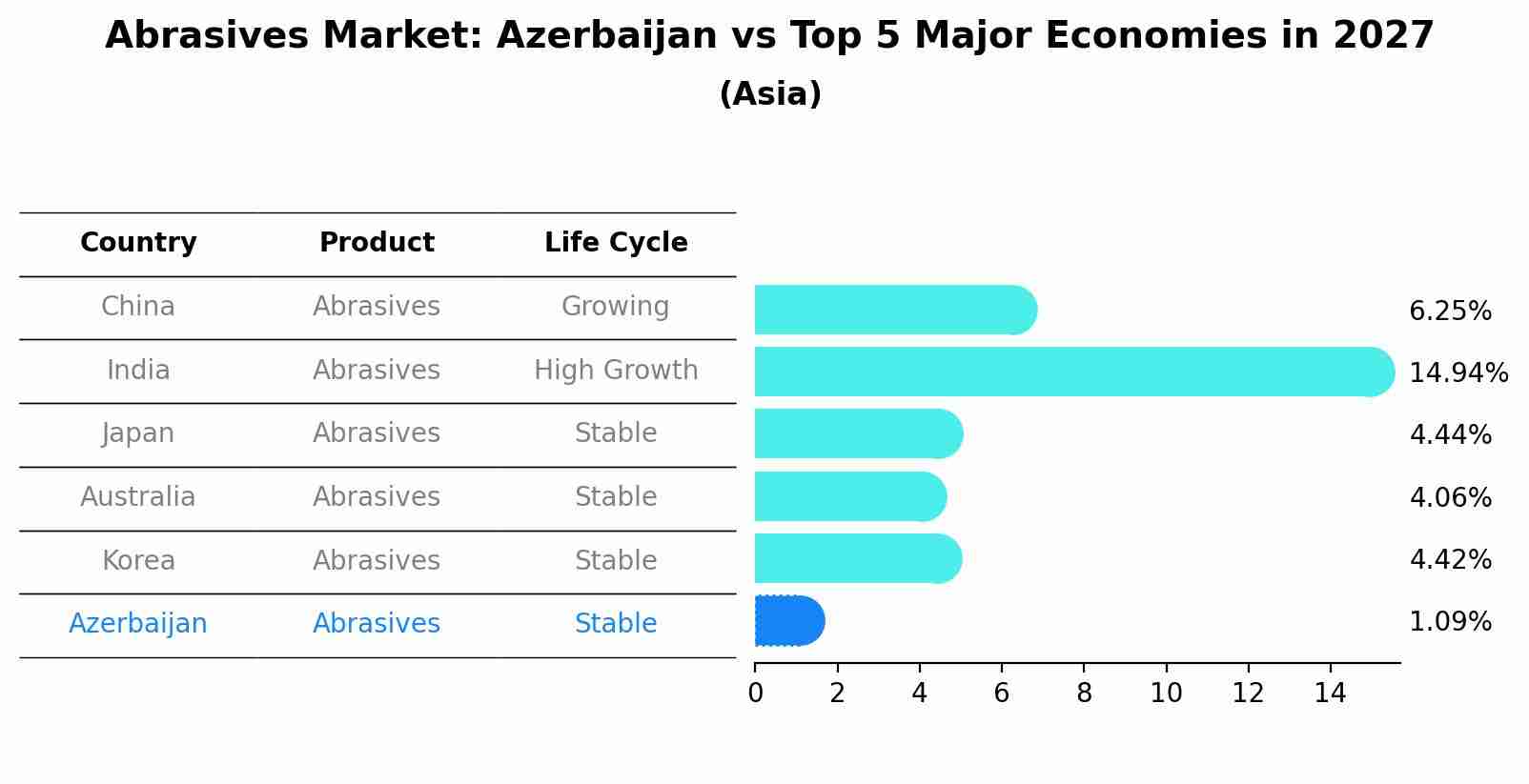 Abrasives Market: Azerbaijan vs Top 5 Major Economies in 2027 (Asia)