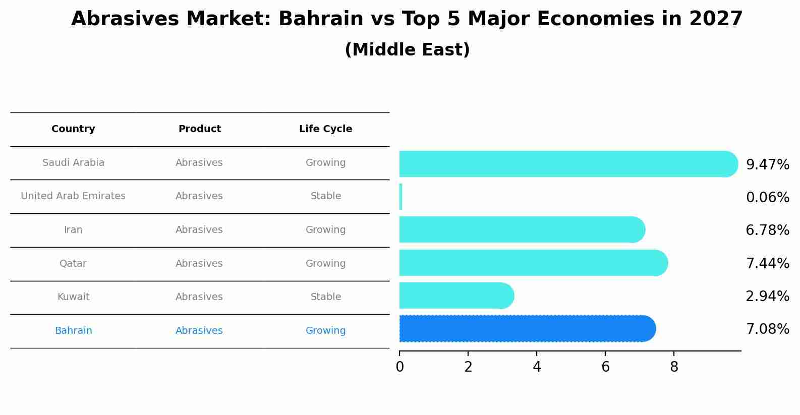Abrasives Market: Bahrain vs Top 5 Major Economies in 2027 (Middle East)
