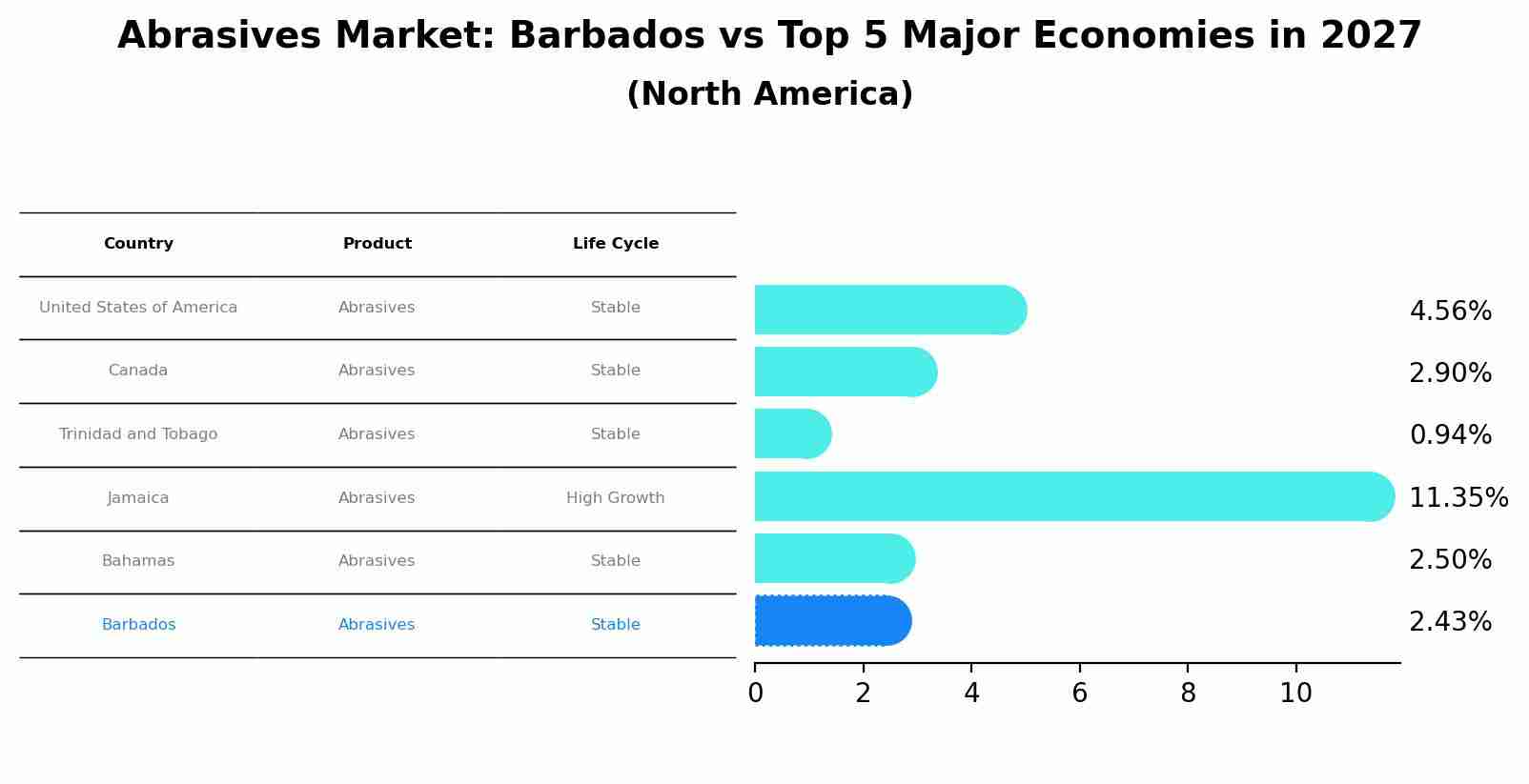 Abrasives Market: Barbados vs Top 5 Major Economies in 2027 (North America)