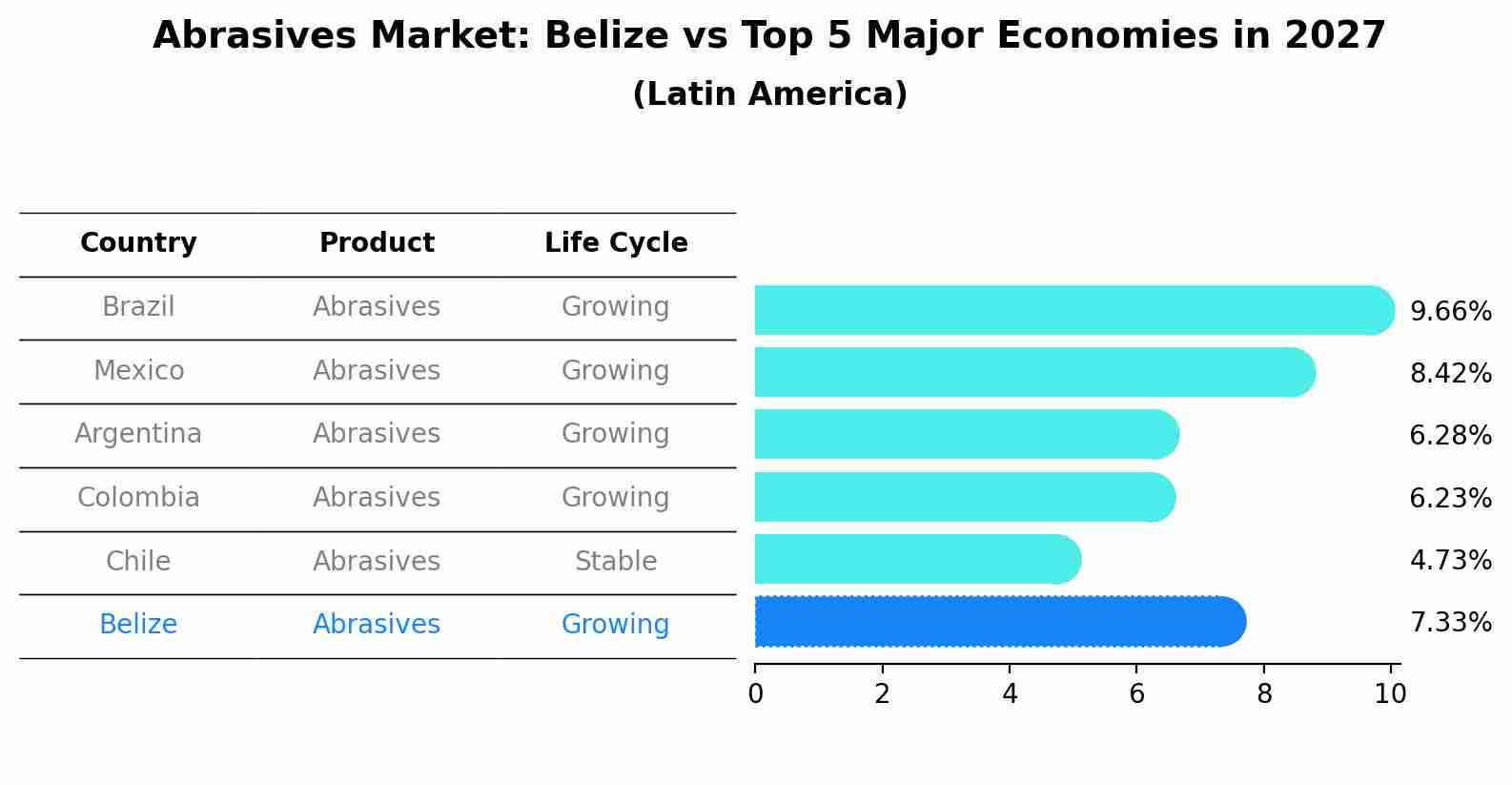 Abrasives Market: Belize vs Top 5 Major Economies in 2027 (Latin America)