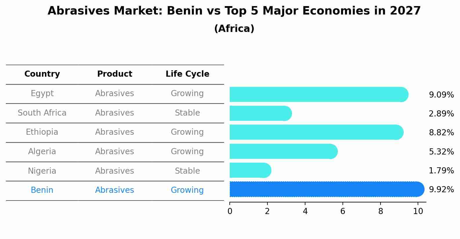 Abrasives Market: Benin vs Top 5 Major Economies in 2027 (Africa)