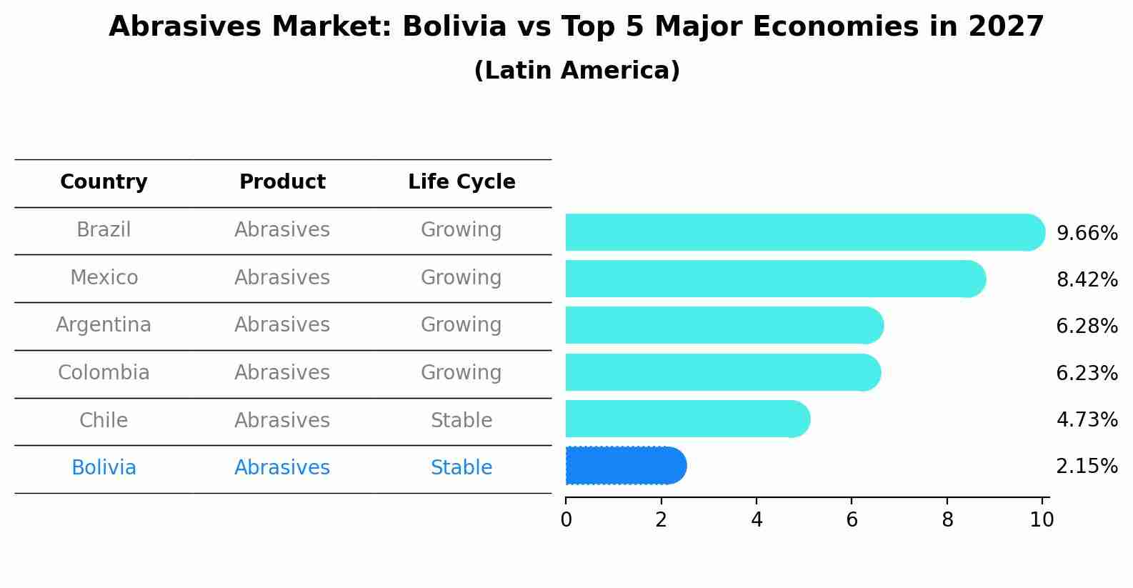 Abrasives Market: Bolivia vs Top 5 Major Economies in 2027 (Latin America)