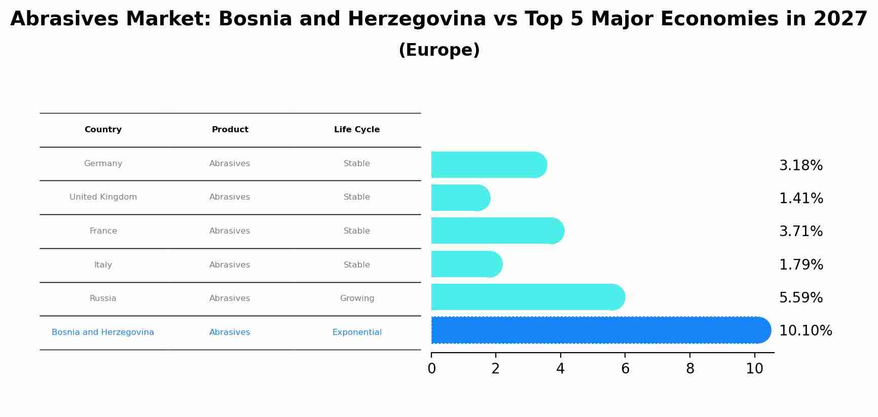 Abrasives Market: Bosnia and Herzegovina vs Top 5 Major Economies in 2027 (Europe)