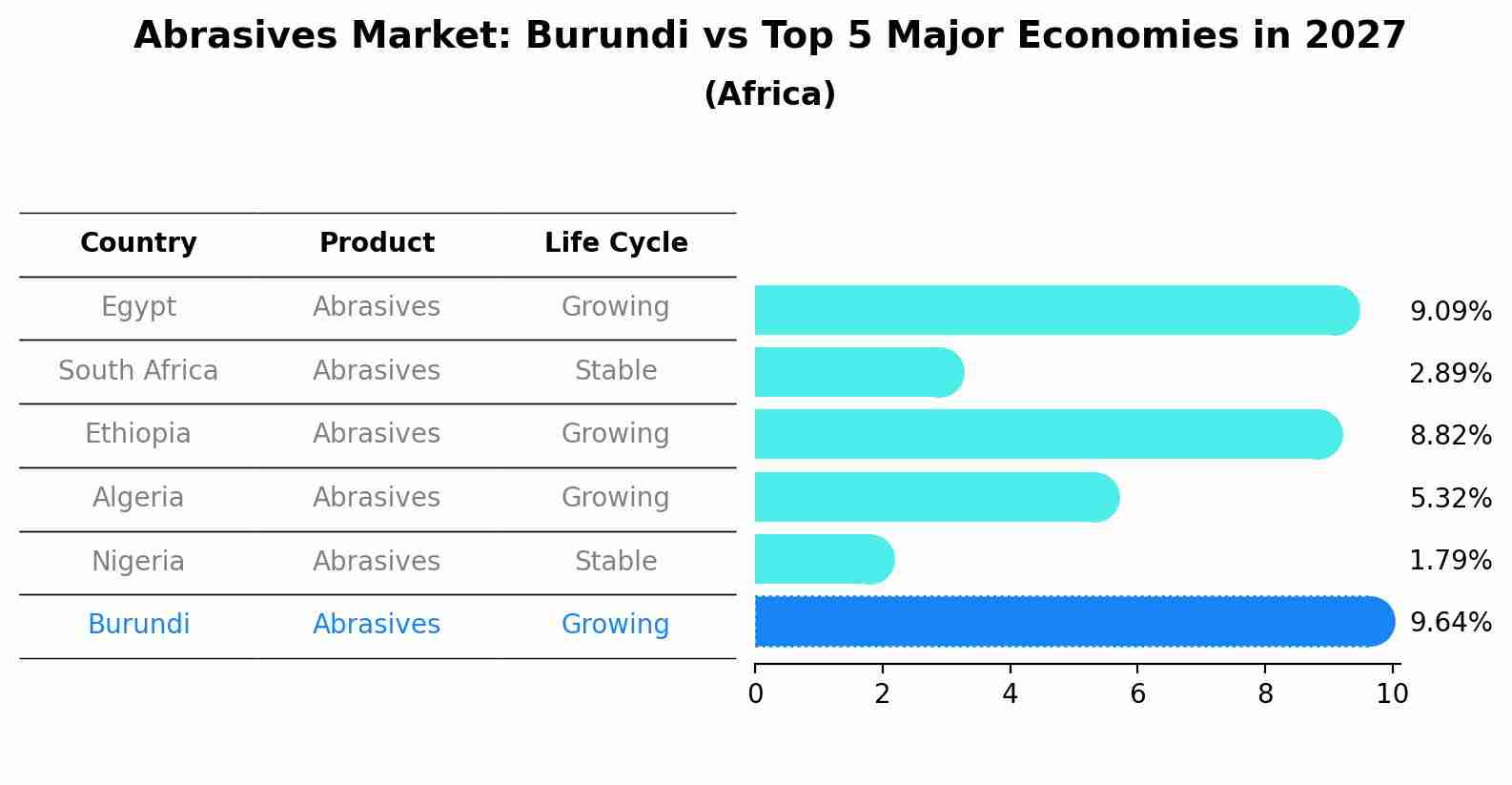 Abrasives Market: Burundi vs Top 5 Major Economies in 2027 (Africa)