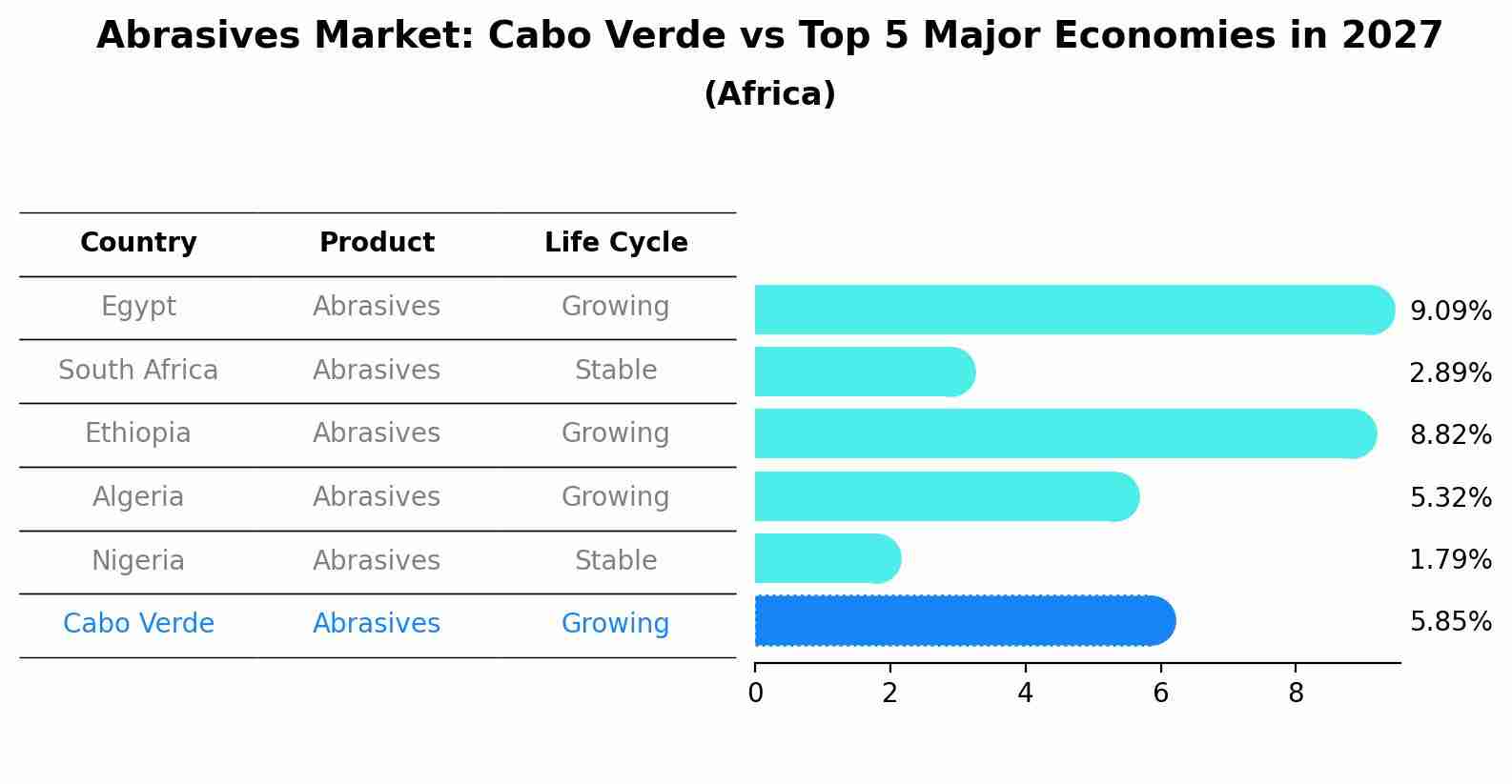 Abrasives Market: Cabo Verde vs Top 5 Major Economies in 2027 (Africa)