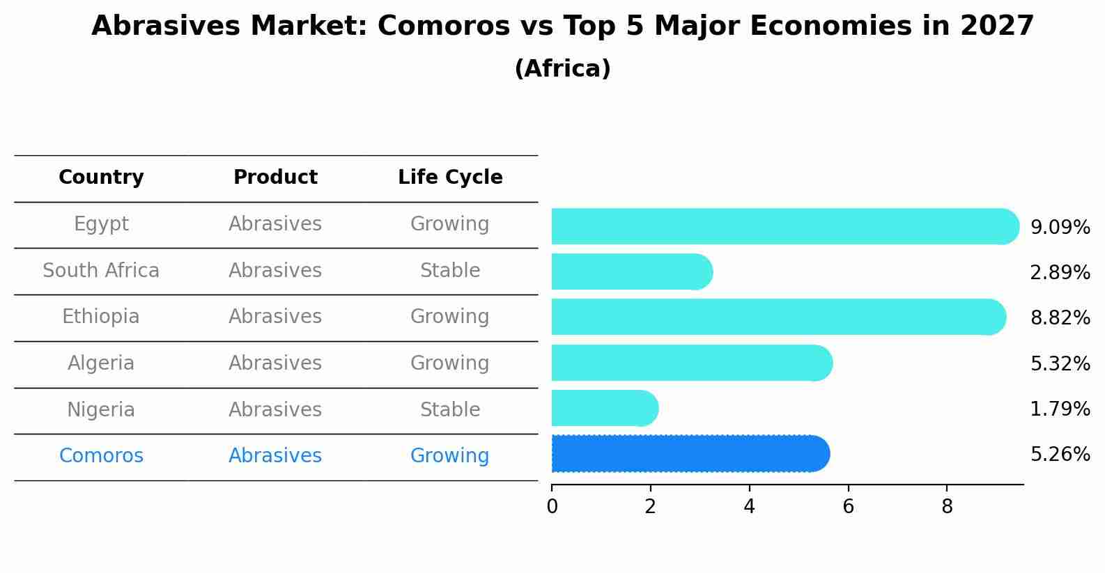 Abrasives Market: Comoros vs Top 5 Major Economies in 2027 (Africa)