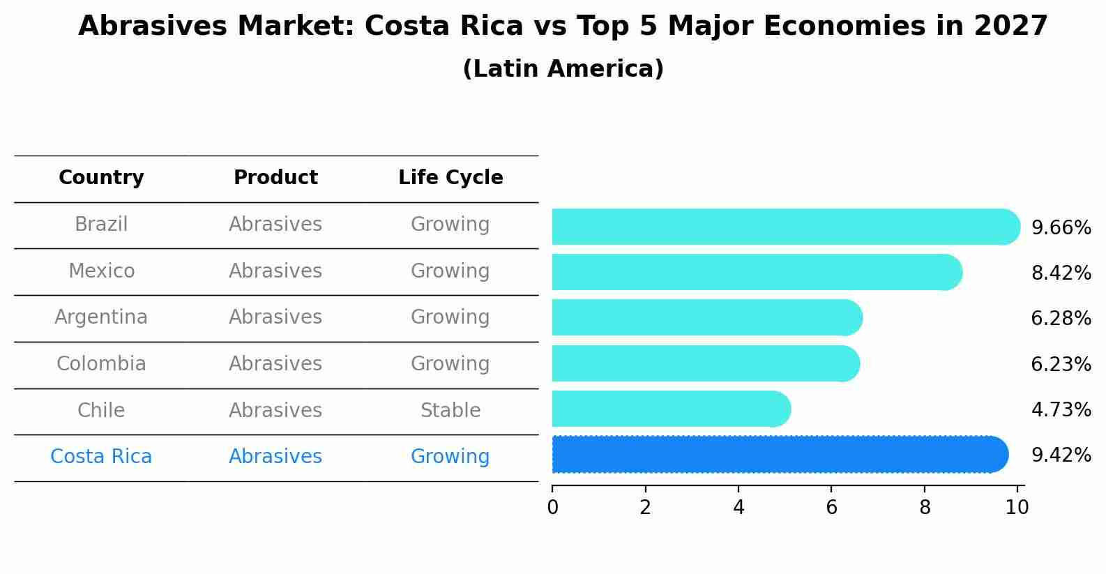 Abrasives Market: Costa Rica vs Top 5 Major Economies in 2027 (Latin America)