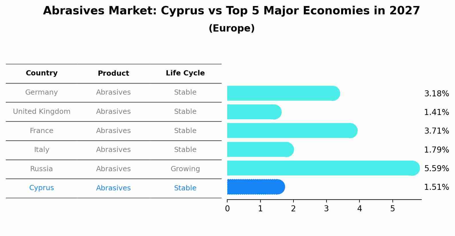 Abrasives Market: Cyprus vs Top 5 Major Economies in 2027 (Europe)
