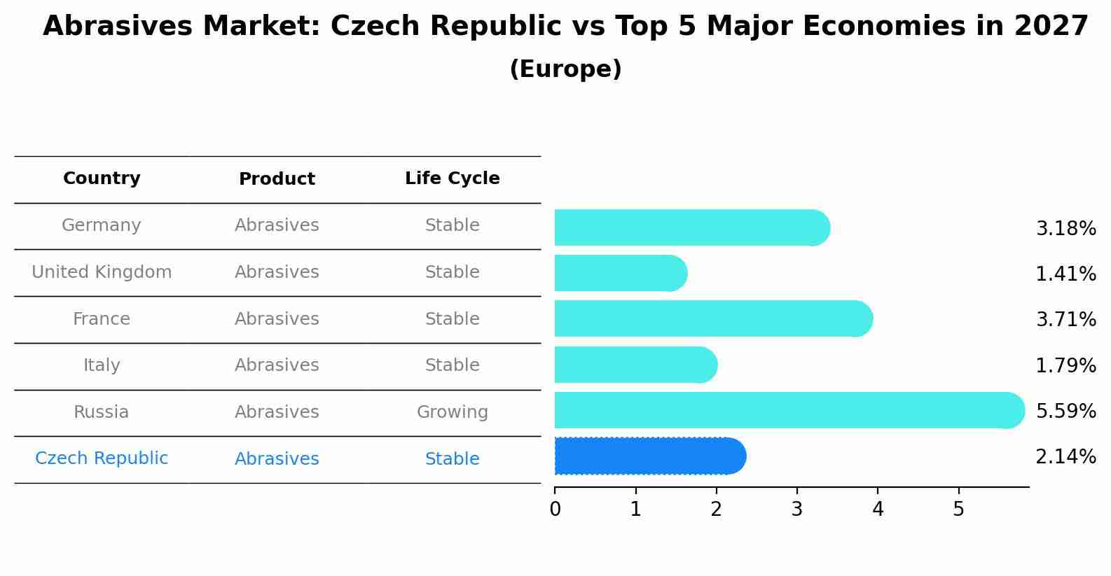 Abrasives Market: Czech Republic vs Top 5 Major Economies in 2027 (Europe)